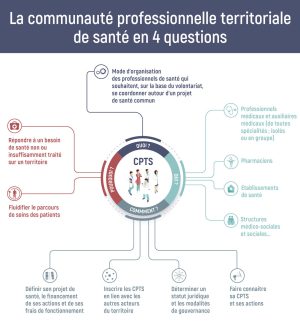 CPTS, Communautés Professionnelles Territoriales de Santé